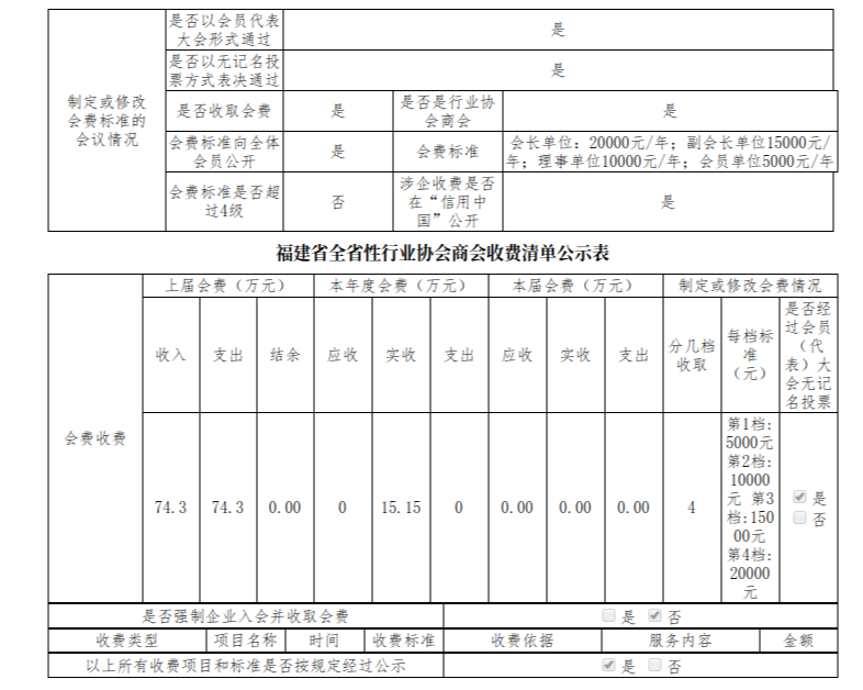 福建省船员服务行业协会涉企收费清查情况