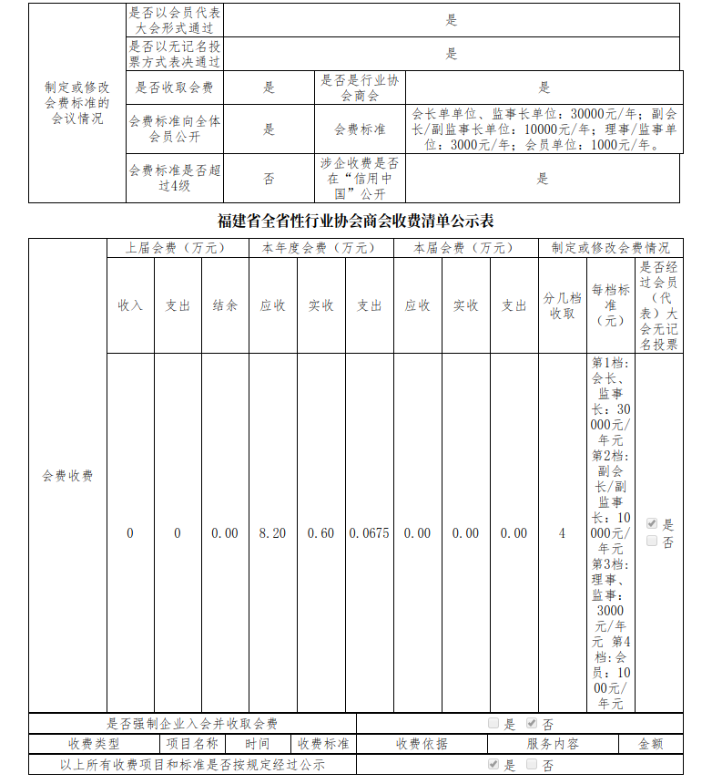 福建省定制家居行业协会涉企收费清查情况