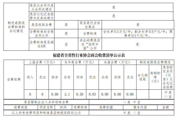 福建省蜂产品协会涉企收费清查情况